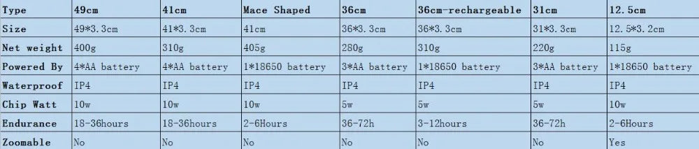 Ultra Bright Self Defense Baseball Bat Flashlight Stick Outdoor Emergency Personal Defense Torch Anti Riot Equipment Supplies