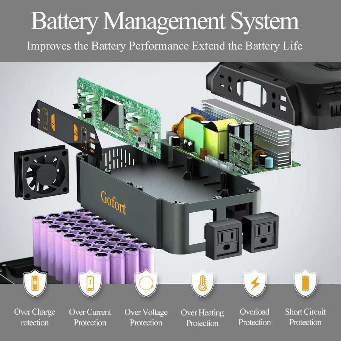 Close-up of GOFORT power station I/O showing dual AC, USB-C, USB-A, QC3.0 and DC ports with LCD status